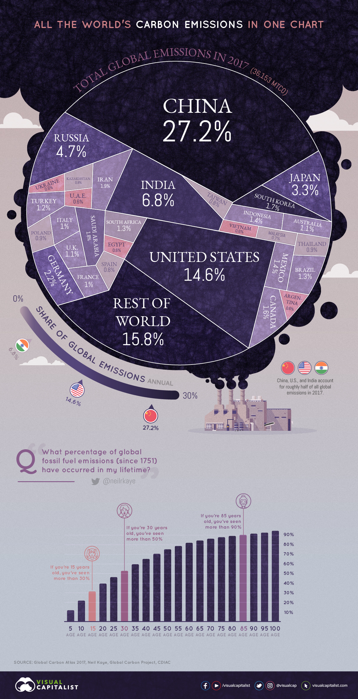 All Of The World S Carbon Emissions In One Giant Chart All Of The World S Carbon Emissions In One Giant Chart