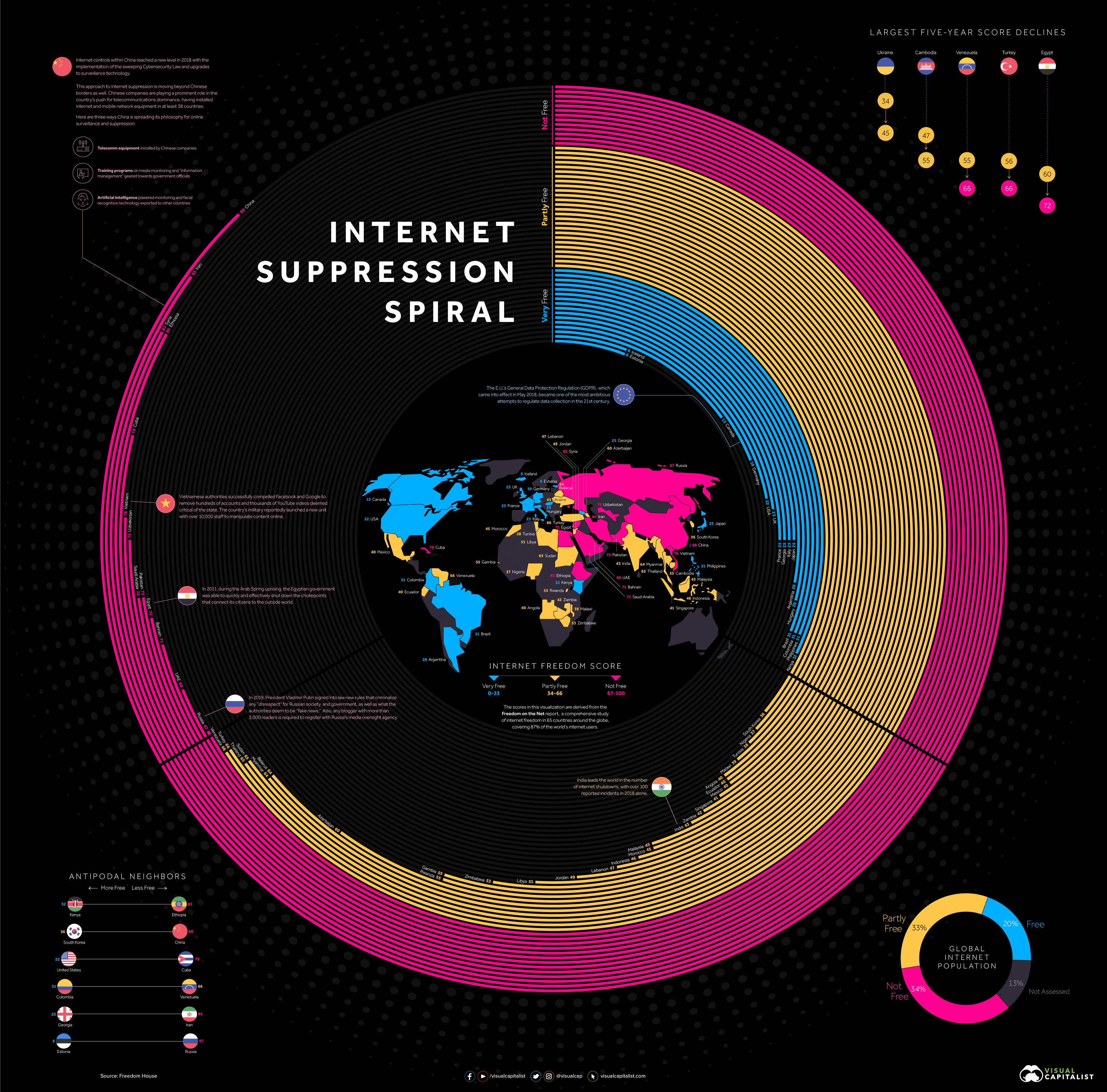 Internet Suppression Spiral