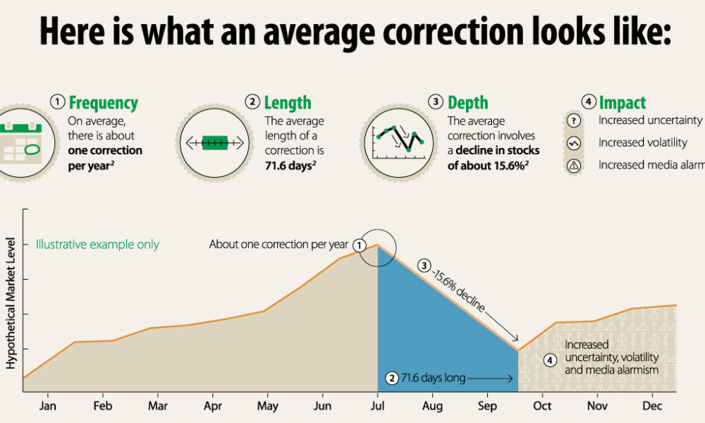 Infographic: The Anatomy of a Market Correction