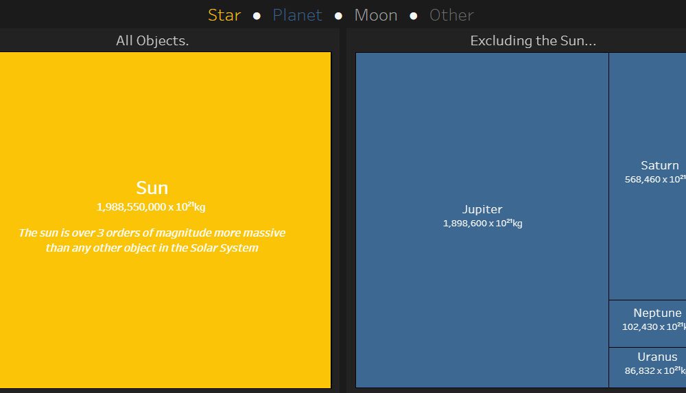 Visualization The Mass Of The Entire Solar System