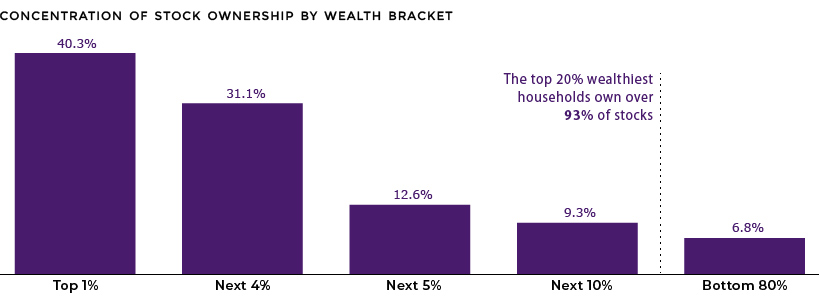 stock ownership by wealth bracket
