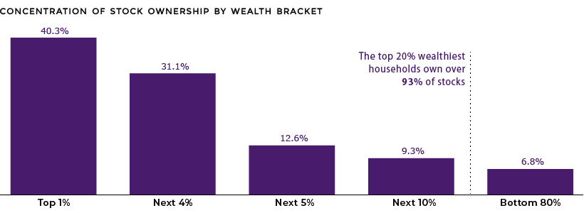 How Composition of Wealth Differs  from the Middle Class to the Top 1  - 14