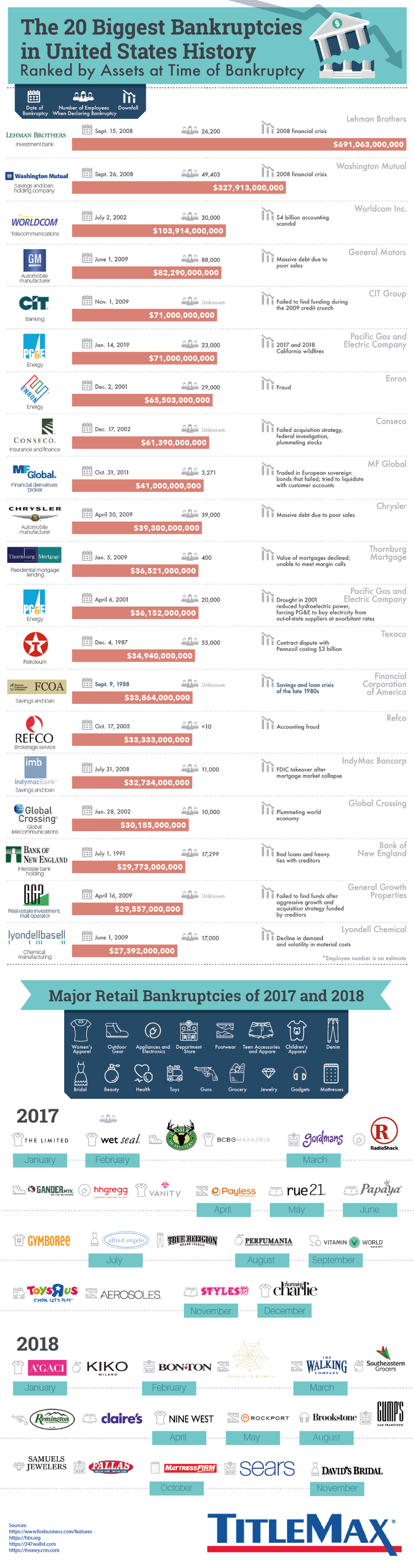 Infographic The 20 Biggest Bankruptcies in U.S. History