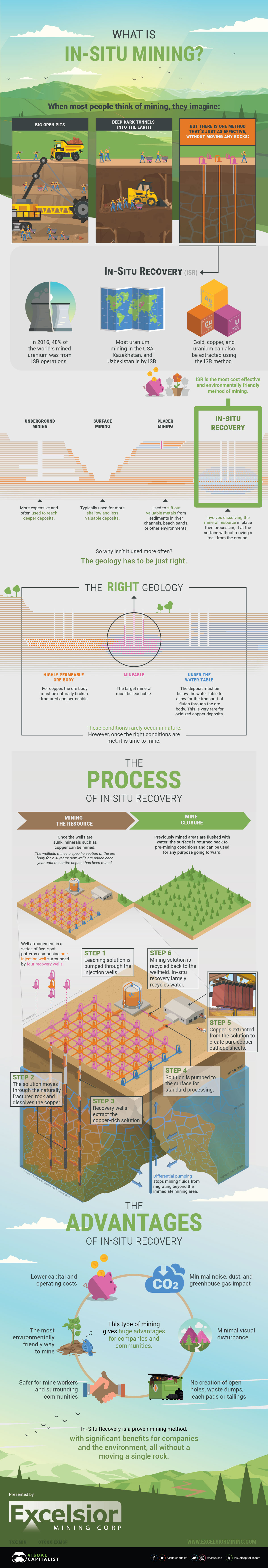 Everything You Need to Know About In-Situ Mining