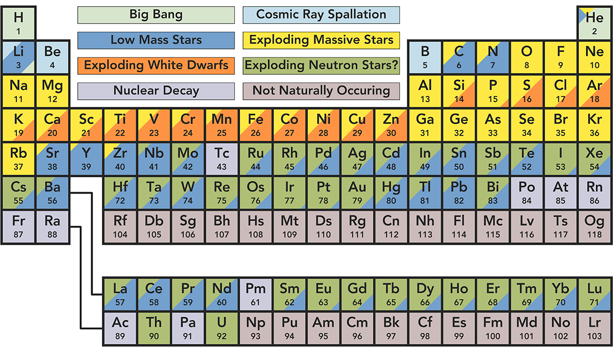 Visualizing the Origin of Elements