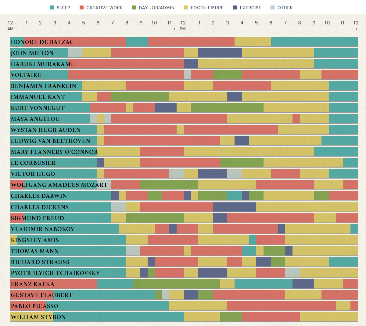 Visualizing the Daily Routines of Famous Creative People