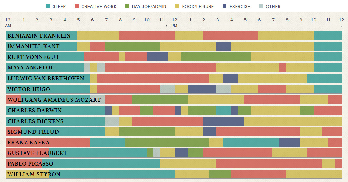 Daily Rituals: How Artists Work