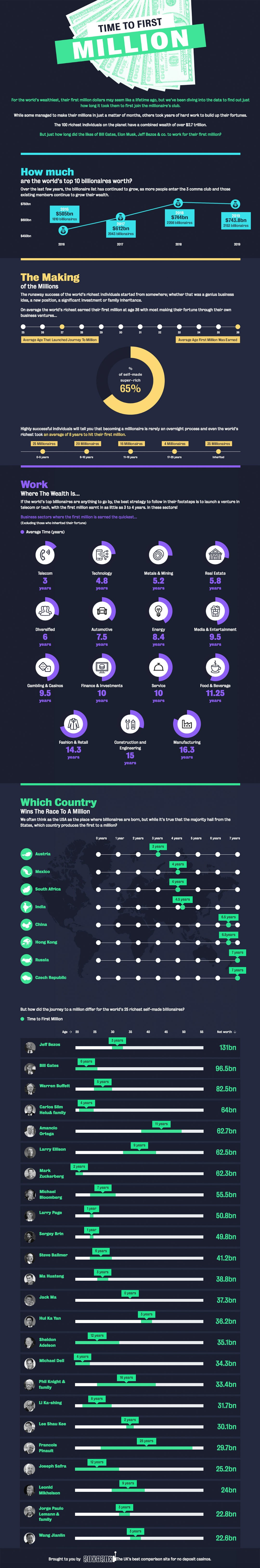 How Long it Took Billionaires to Make Their First $1 Million