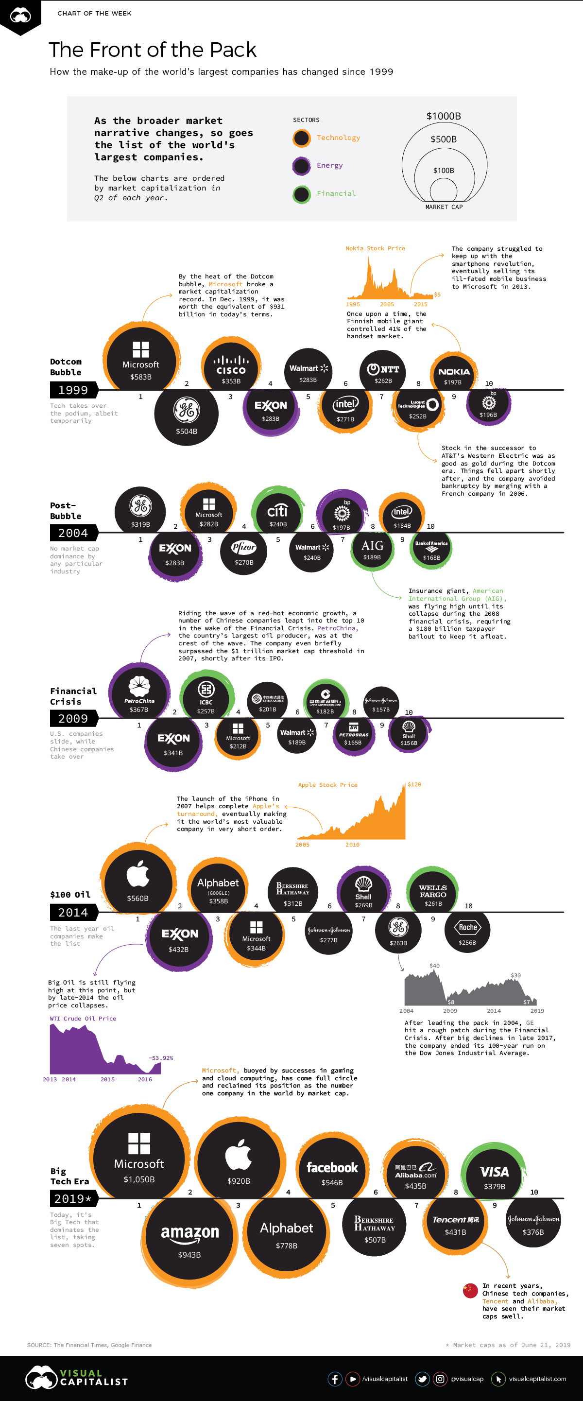 A Visual History of the Largest Companies by Cap (1999-Today)