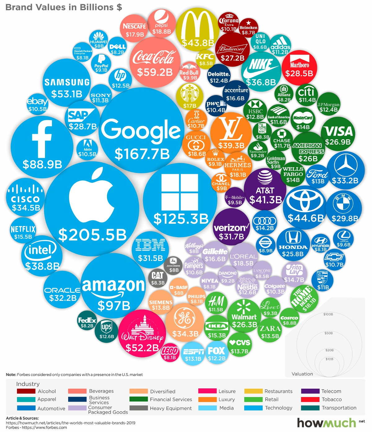 The World's 100 Most Valuable Brands in 2019