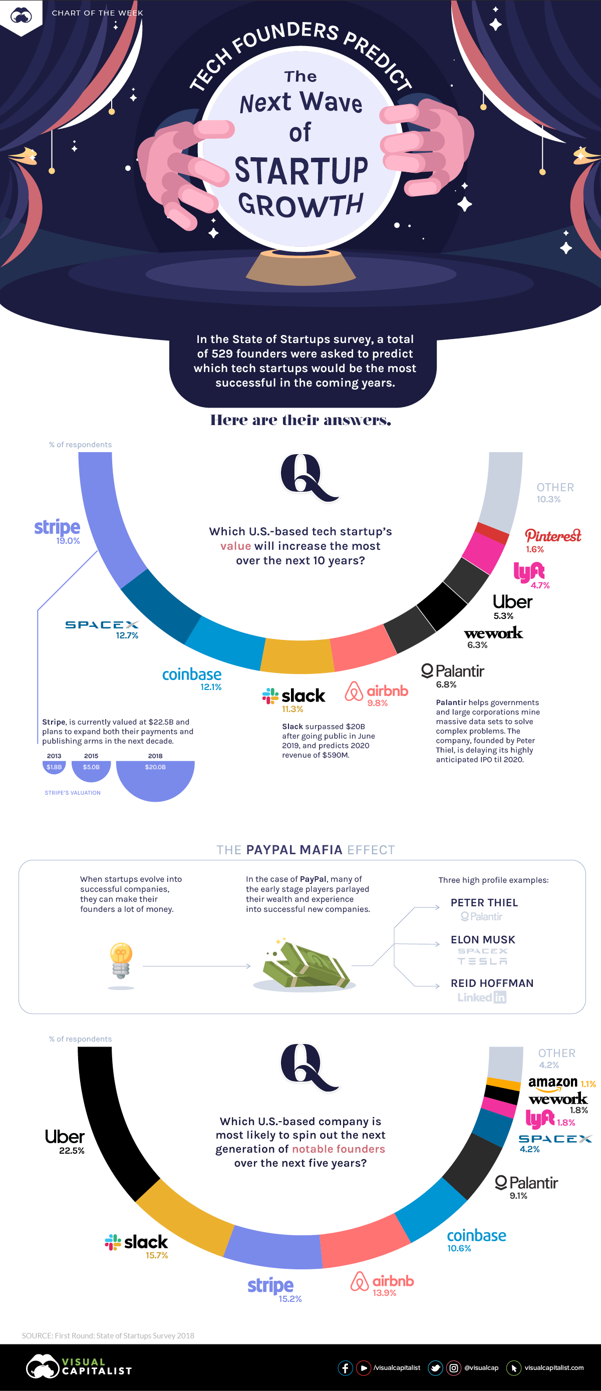 Tech Founders Predict the Next Wave of Startup Growth