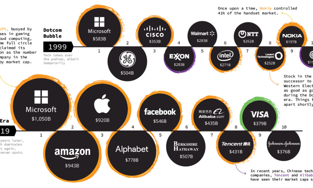 A History the Companies Market Cap (1999-Today)