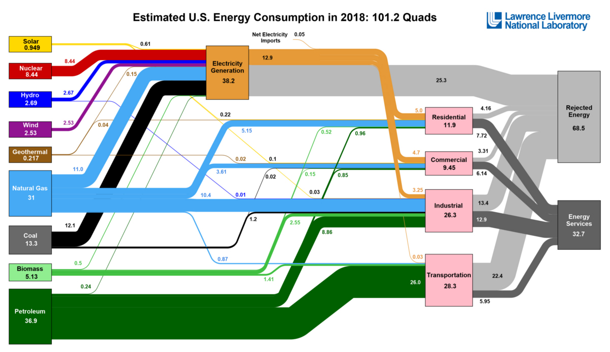 Visualizing U.S. Energy Use in One Giant Chart