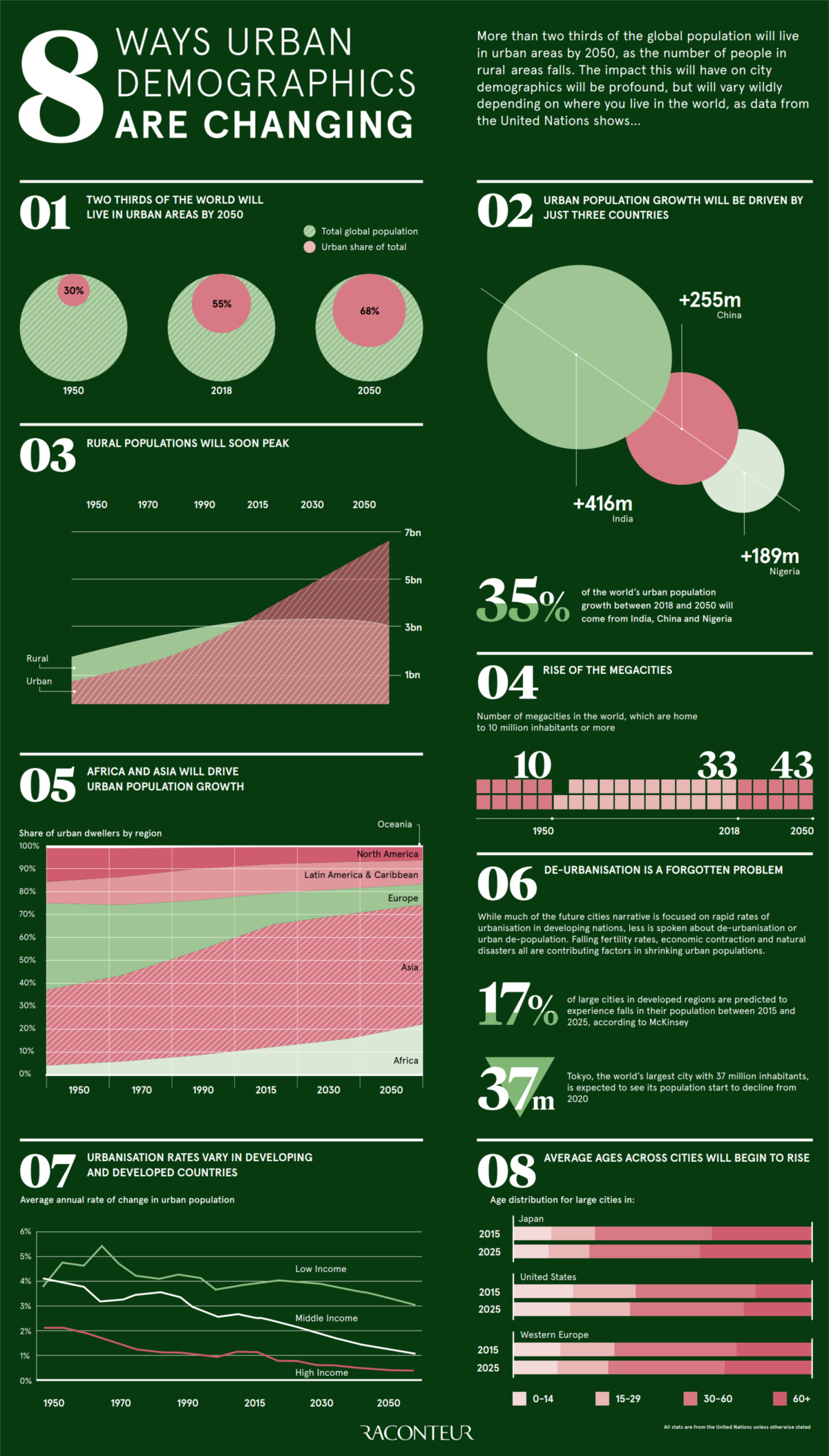 The 8 Ways Urban Demographics are Changing