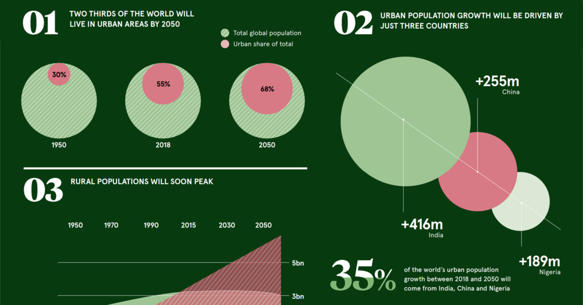 Infographic: The 8 Ways Urban Demographics are Changing - Visual Capitalist