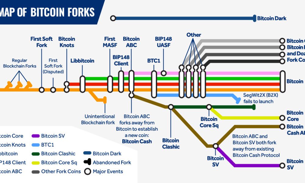 All Major Bitcoin Forks Shown With a Subway-Style Map