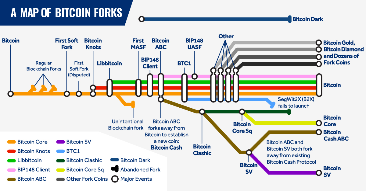 list of cryptocurrency forks