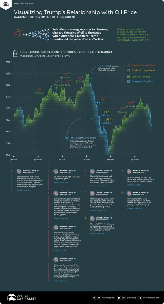 Visualizing Trump�s Relationship With the Price of Oil