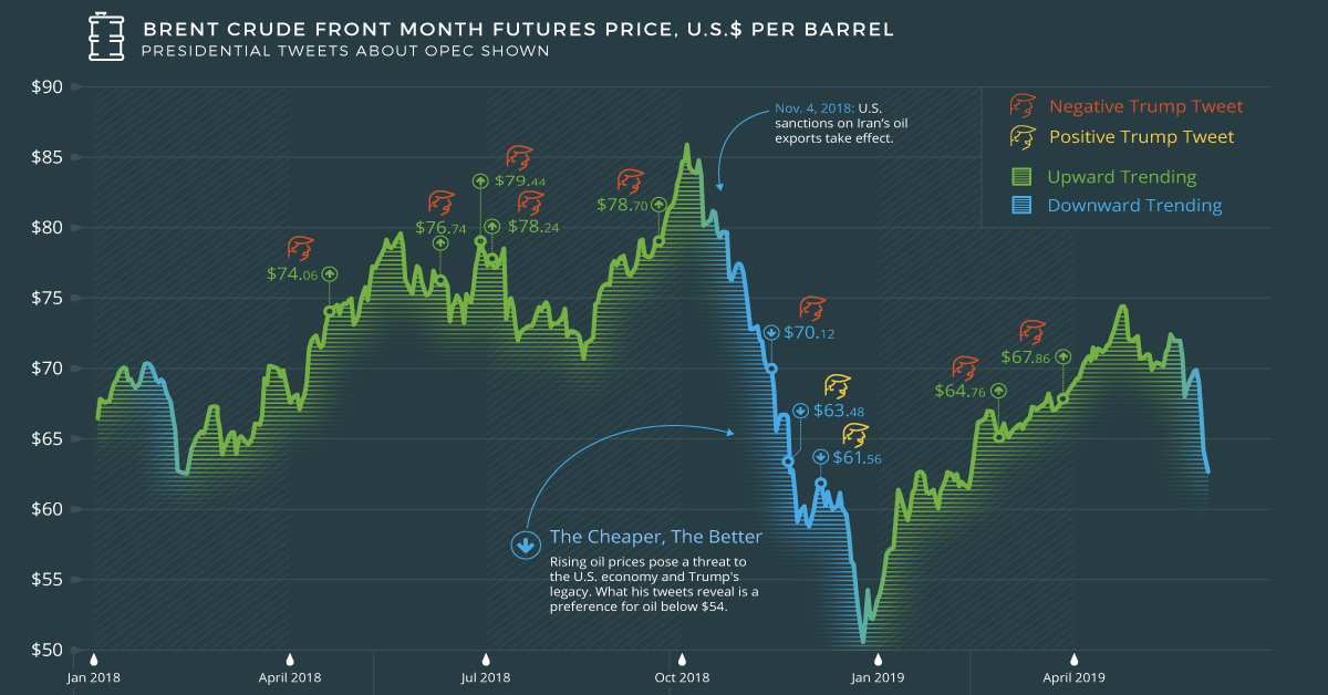 Iran Oil Price Chart