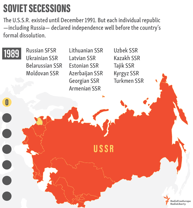Soviet Union successions