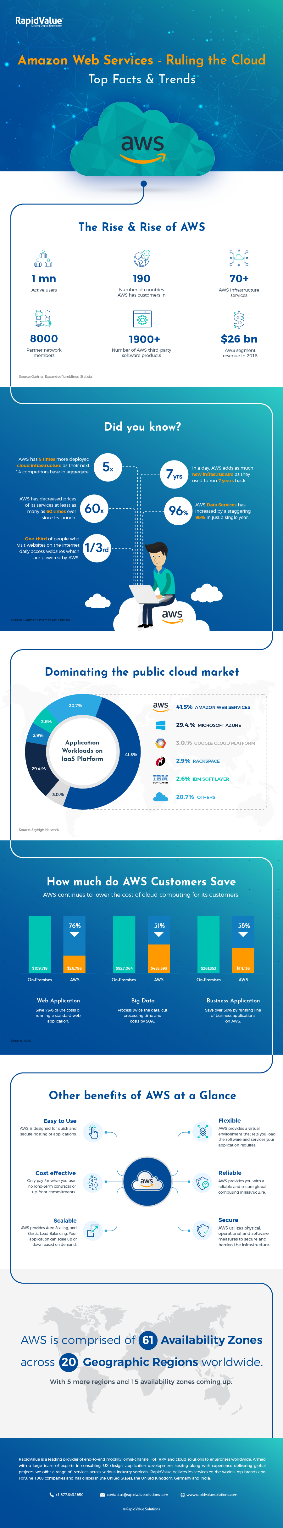 The Impressive Stats Behind Amazon's Dominance of the Cloud