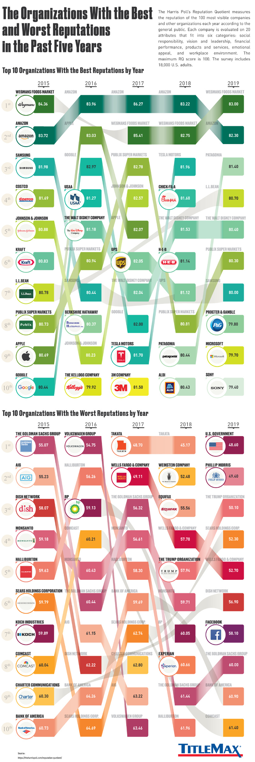 Ranked: The 10 Organizations With the Best (and Worst) Reputations