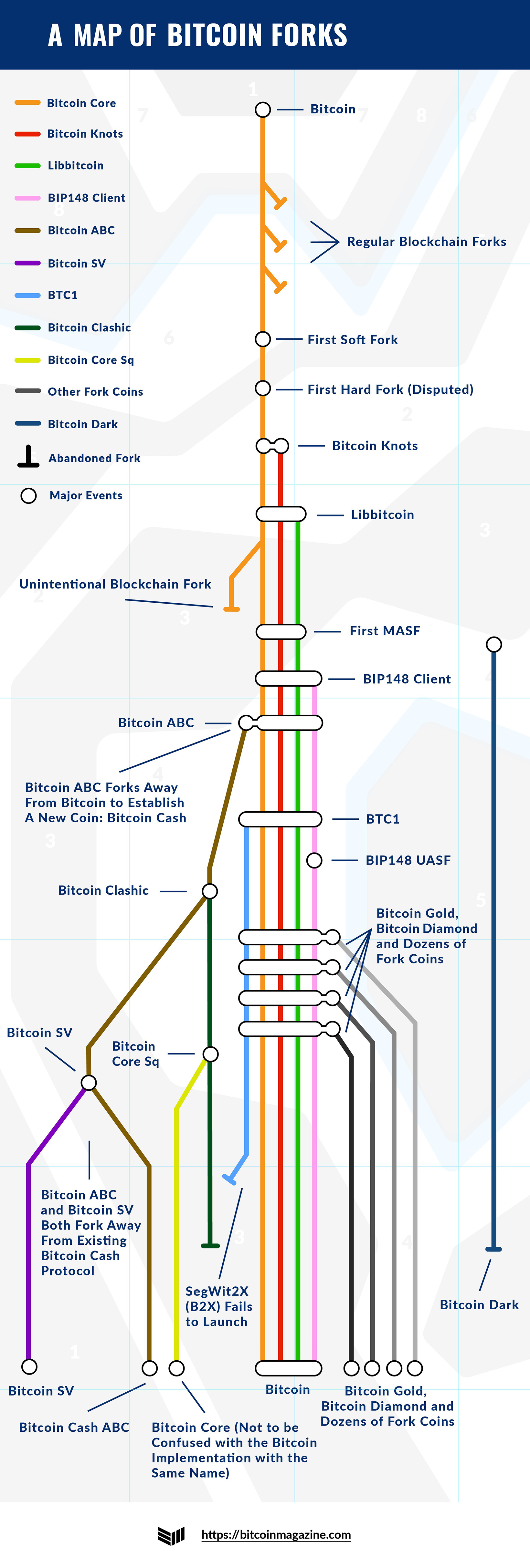 Mapping Out the Major Bitcoin Forks