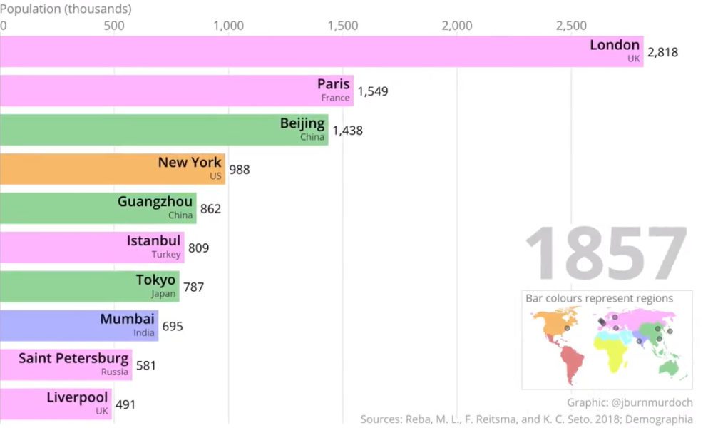 Top 12 Most Populated Cities In The World Shown As A Bar Chart Race