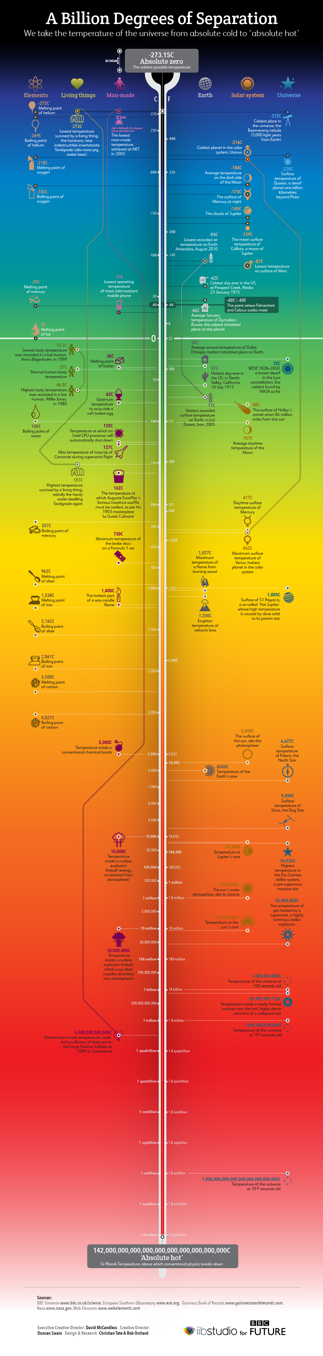 Extreme Temperatures in the Universe