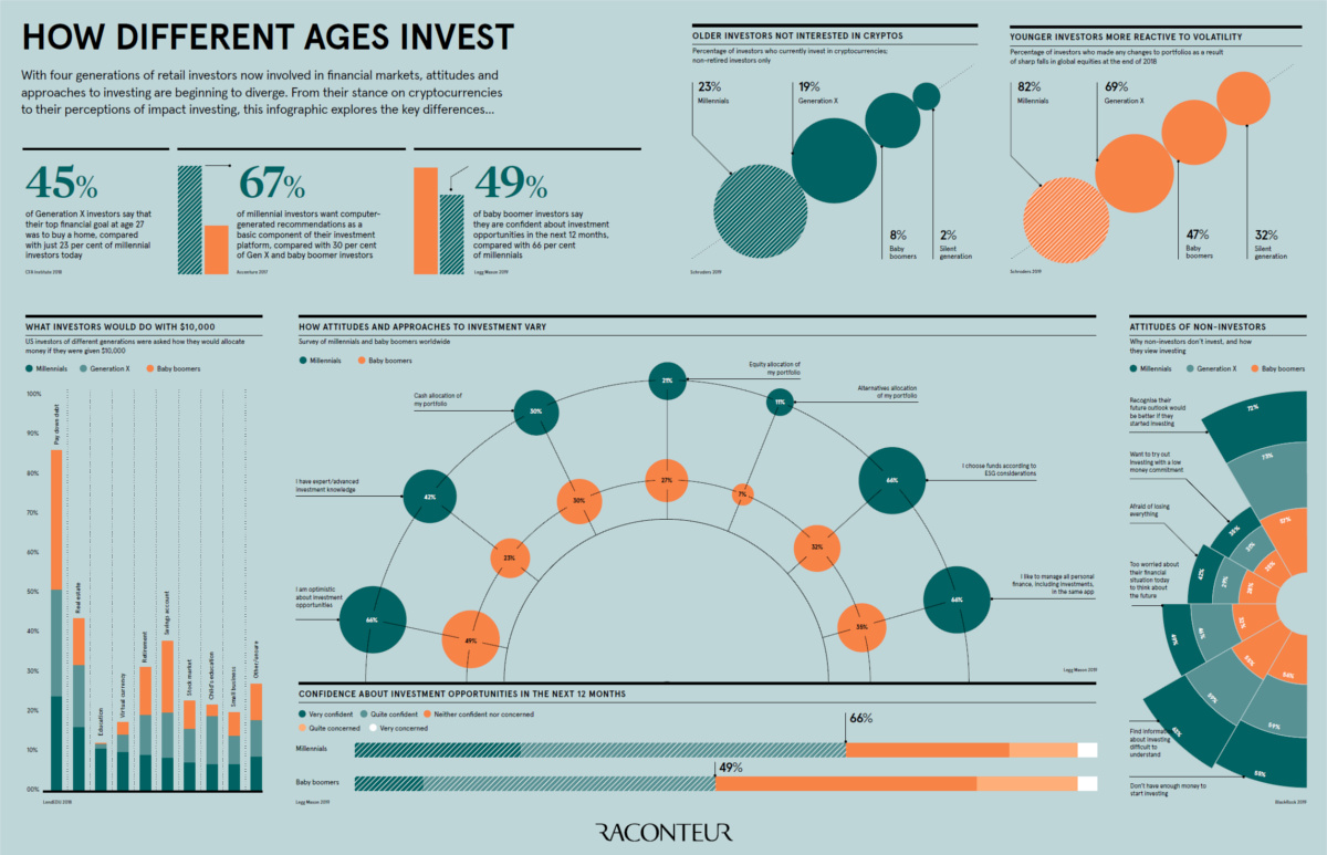 How Different Generations Think About Investing