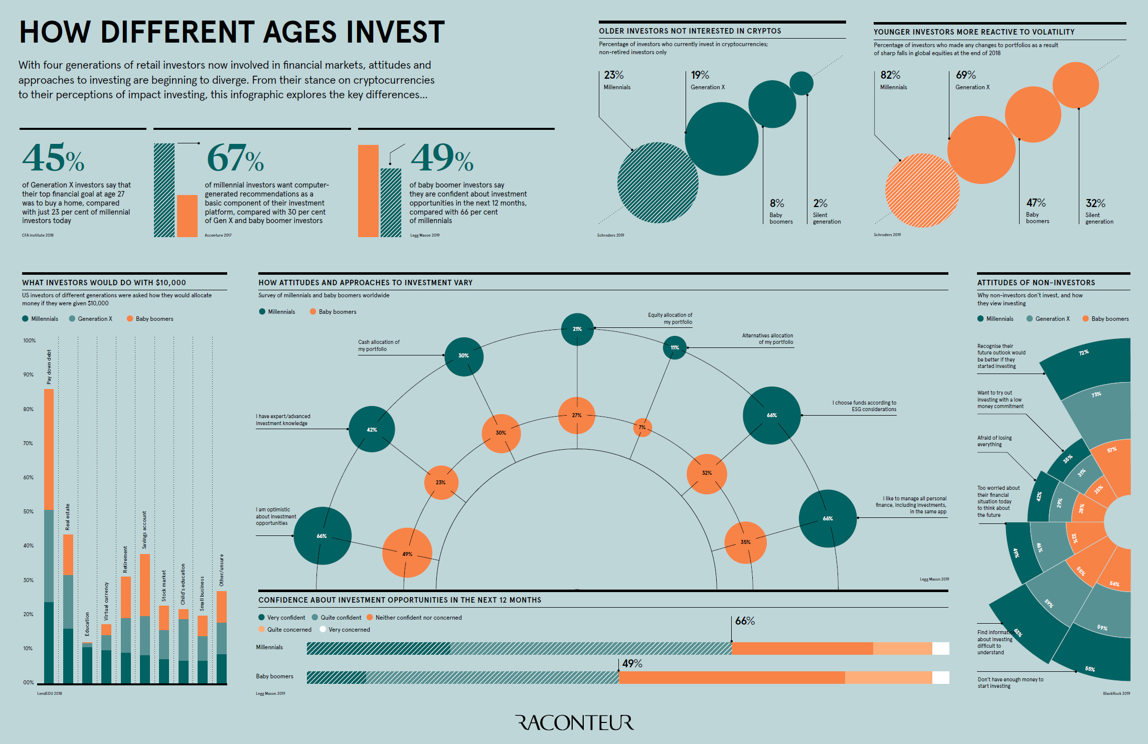 How Different Generations of Investors Think