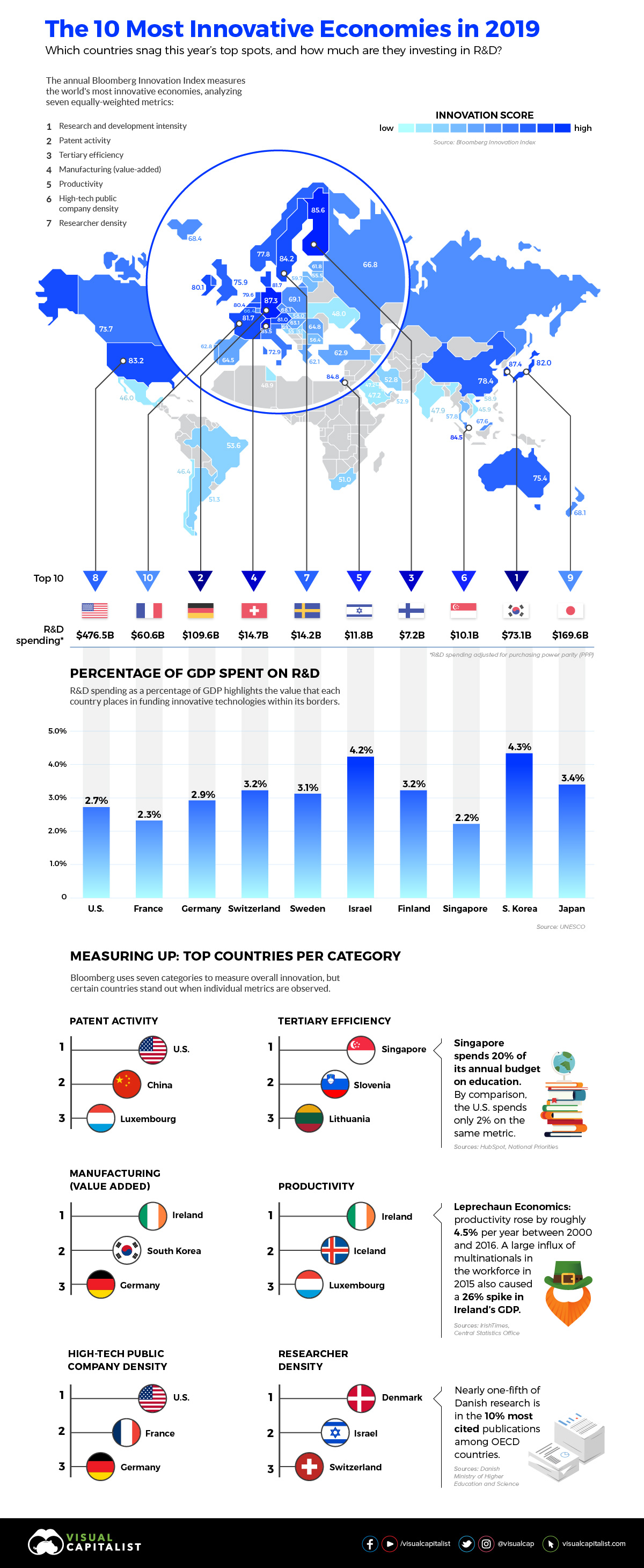 Ranked: The World's Most Innovative Economies