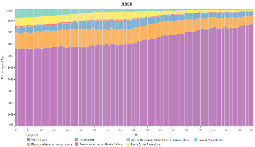 Race, by Age