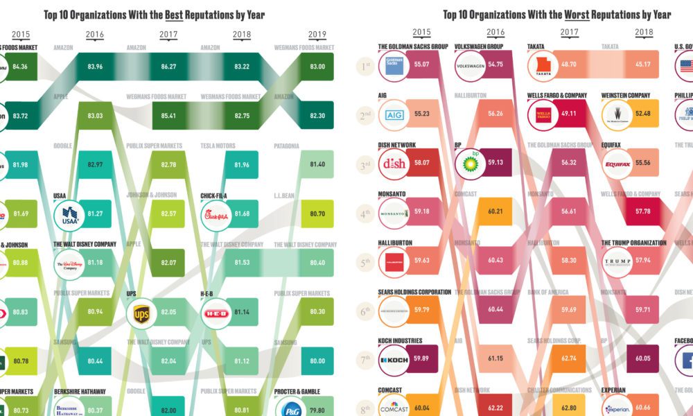 Worst Charities Chart