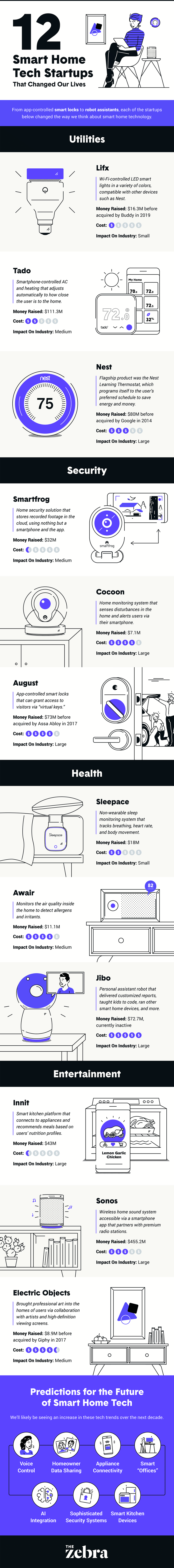 Infographic  12 Influential Smart Home Inventions  and Why They Matter - 97