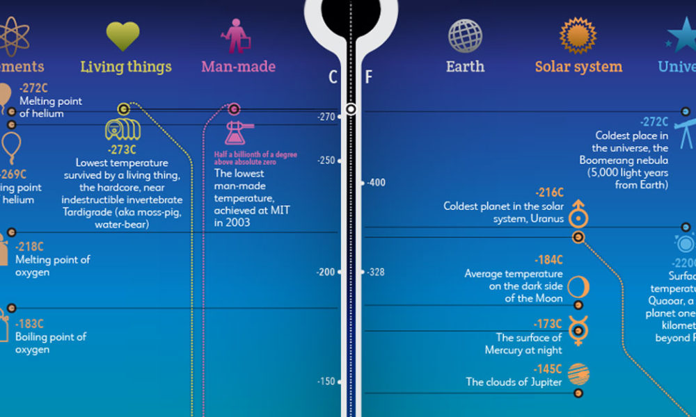 Planet Temperatures Chart