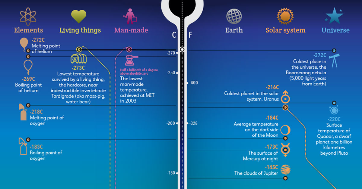 Planet Temperatures Chart