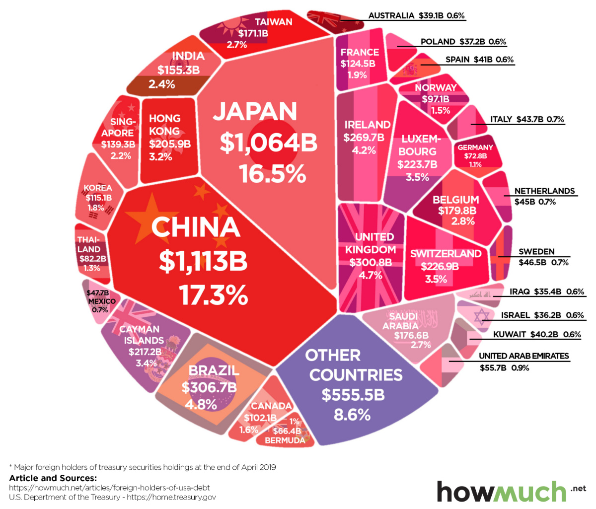 Foreign Countries Holding the Most U.S. Debt