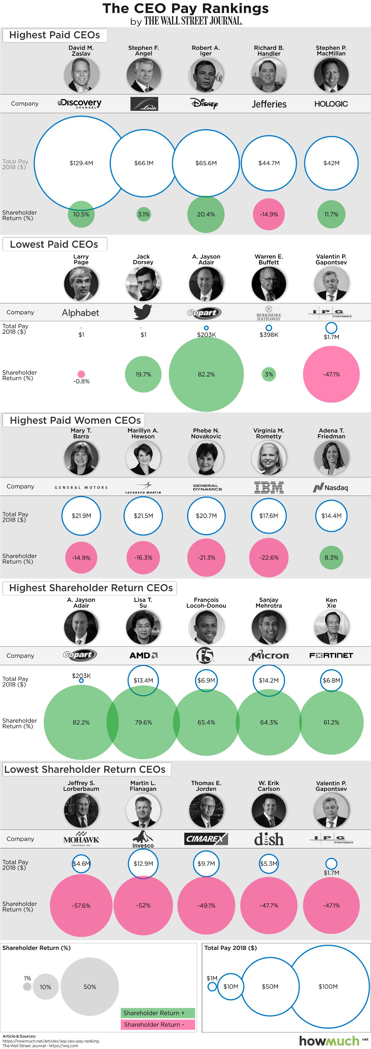 Here's How Much Top CEOs of S&P 500 Companies Get Paid