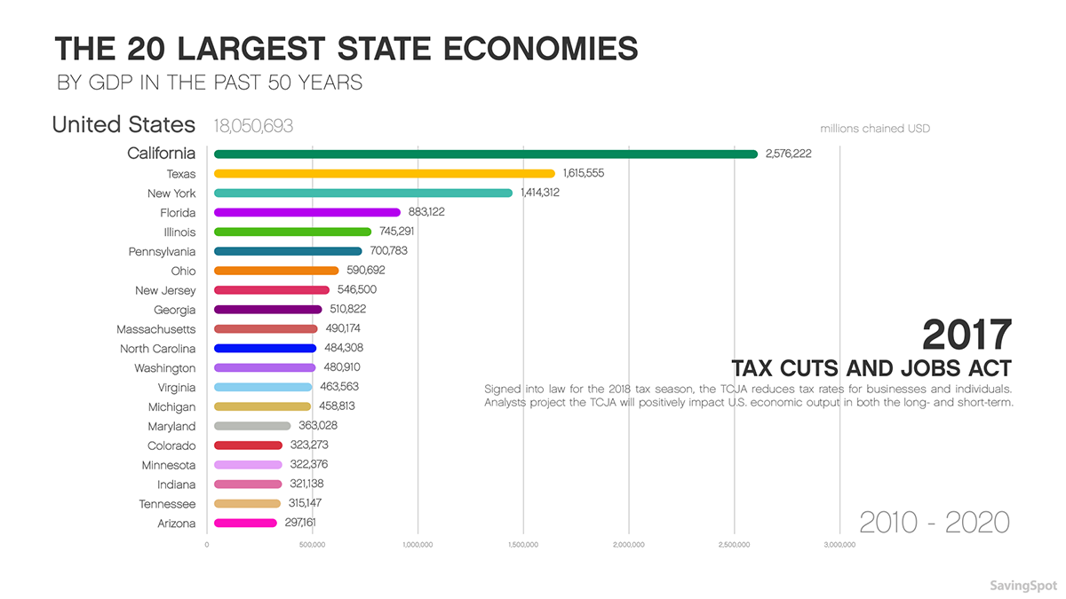 kommando Slibende Siden Animation: The 20 Largest State Economies by GDP in the Last 50 Years