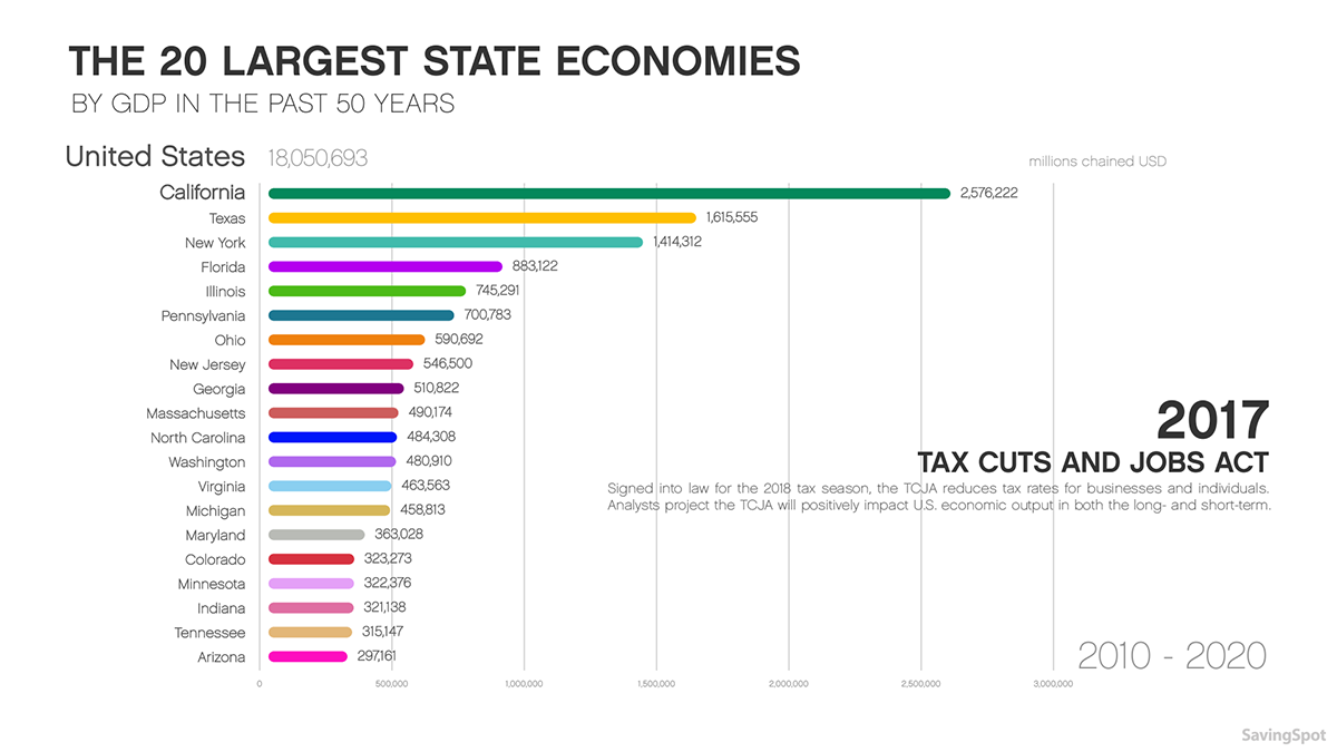 California Gdp Chart