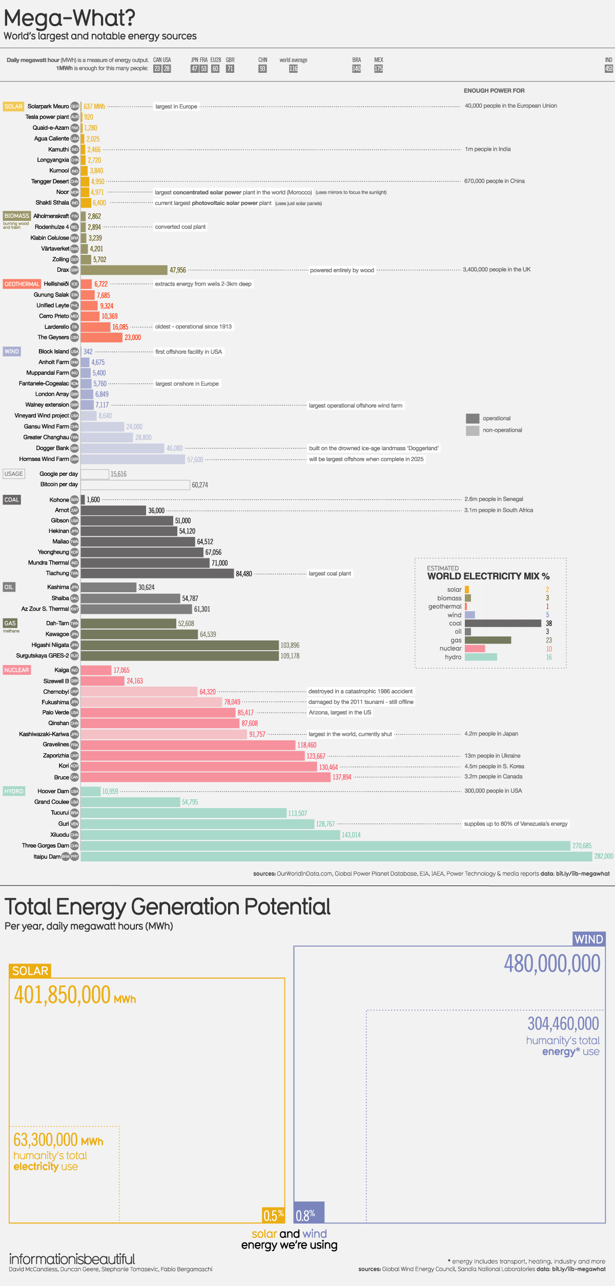 Worlds Most Notable Energy Sources
