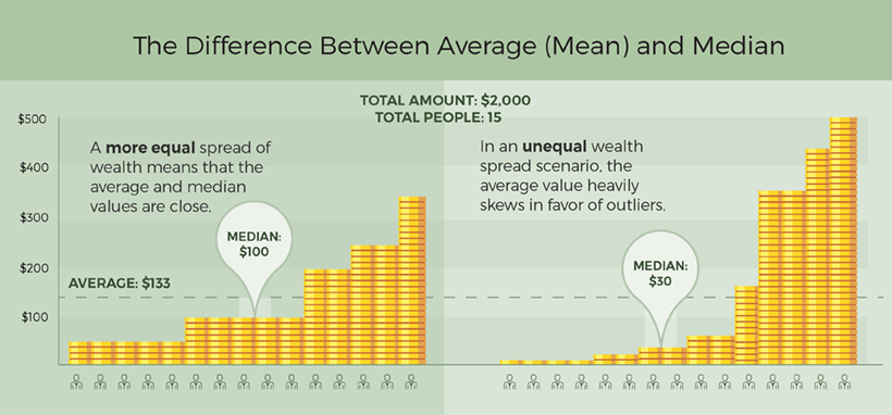 Mean vs Median Comparison