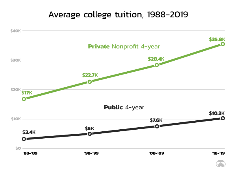 Mapped  How Much Student Debt Does Each State Hold  - 42