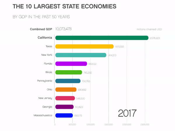 Animation: The 20 Largest State Economies by GDP in the Last 50 Years