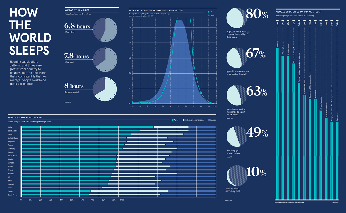 Visualizing the World's Sleeping Habits