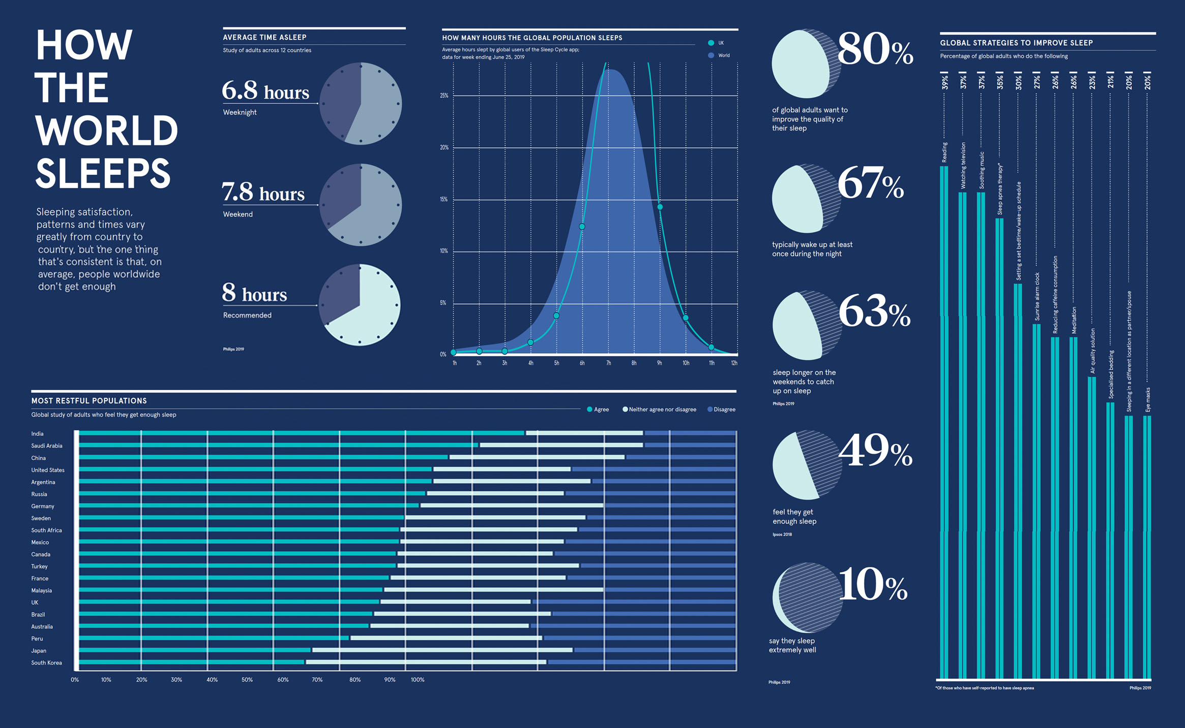 How People Sleep, Around the World