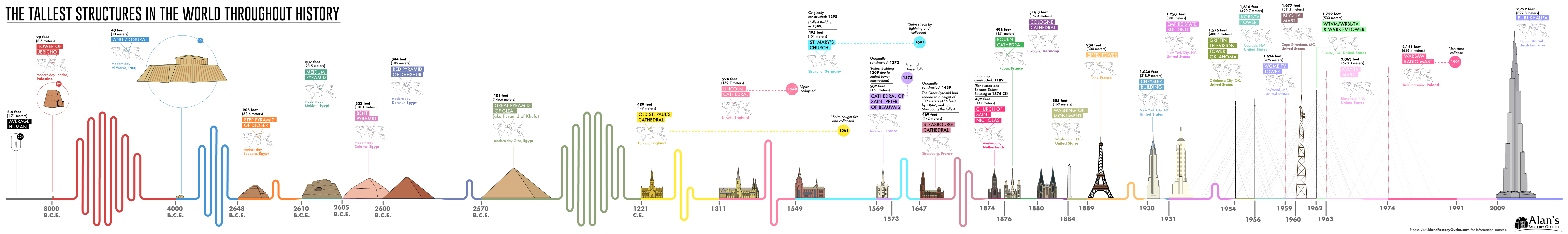 Tallest Structures in History Timeline