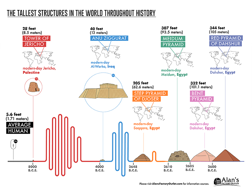 gesprek multifunctioneel solidariteit A Visual Timeline of the Tallest Historical Structures