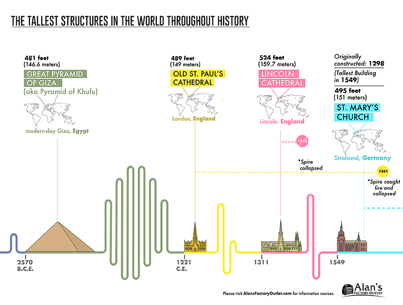 Infographic: The Tallest Buildings of the Last 5,000 Years Charted